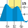 Bush Point tide chart for Tuesday, February 15, 2022