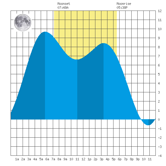 Bush Point tide chart for Wednesday, February 16, 2022