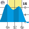 Bush Point tide chart for Wednesday, February 16, 2022