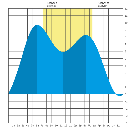 Bush Point tide chart for Thursday, February 17, 2022