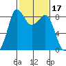 Bush Point tide chart for Thursday, February 17, 2022