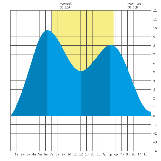 Bush Point tide chart for Friday, February 18, 2022