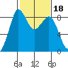 Bush Point tide chart for Friday, February 18, 2022