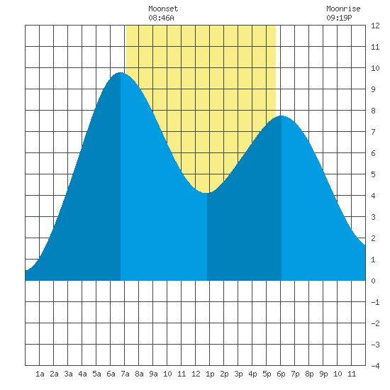 Bush Point tide chart for Saturday, February 19, 2022