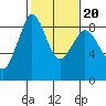 Bush Point tide chart for Sunday, February 20, 2022