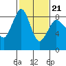 Bush Point tide chart for Monday, February 21, 2022