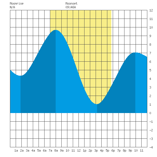 Bush Point tide chart for Tuesday, February 22, 2022