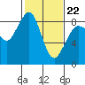 Bush Point tide chart for Tuesday, February 22, 2022
