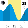 Bush Point tide chart for Wednesday, February 23, 2022