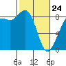 Bush Point tide chart for Thursday, February 24, 2022