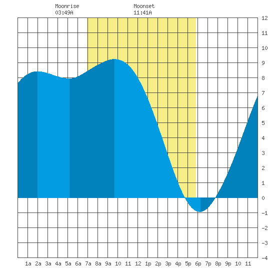 Bush Point tide chart for Friday, February 25, 2022