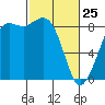 Bush Point tide chart for Friday, February 25, 2022
