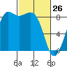 Bush Point tide chart for Saturday, February 26, 2022