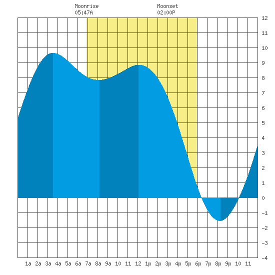 Bush Point tide chart for Sunday, February 27, 2022