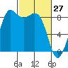 Bush Point tide chart for Sunday, February 27, 2022