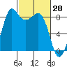 Bush Point tide chart for Monday, February 28, 2022