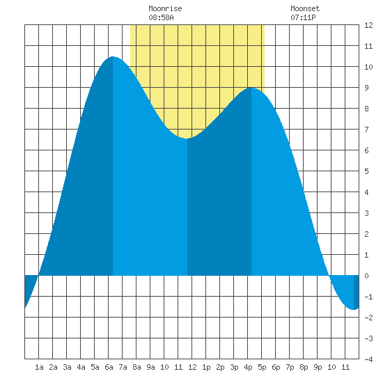 Bush Point tide chart for Wednesday, February 2, 2022