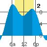 Bush Point tide chart for Wednesday, February 2, 2022