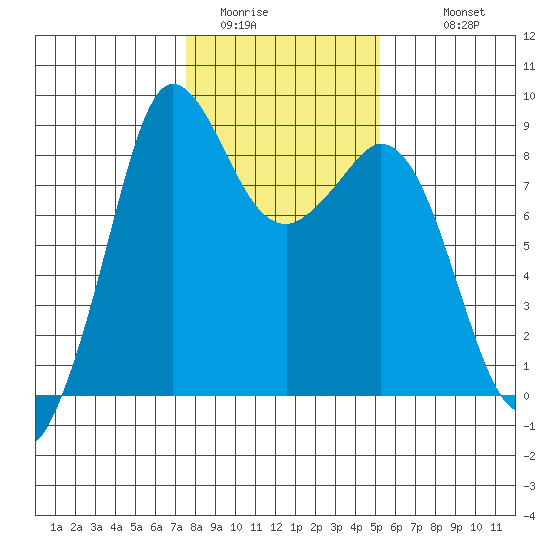 Bush Point tide chart for Thursday, February 3, 2022