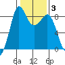 Bush Point tide chart for Thursday, February 3, 2022