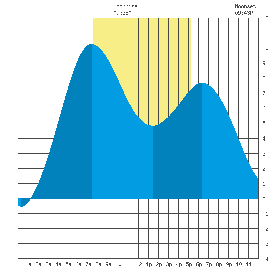 Bush Point tide chart for Friday, February 4, 2022