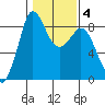 Bush Point tide chart for Friday, February 4, 2022