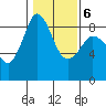 Bush Point tide chart for Sunday, February 6, 2022