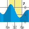 Bush Point tide chart for Monday, February 7, 2022