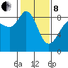 Bush Point tide chart for Tuesday, February 8, 2022
