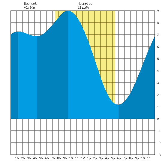 Bush Point tide chart for Wednesday, February 9, 2022