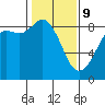 Bush Point tide chart for Wednesday, February 9, 2022