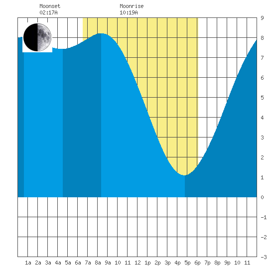 Bush Point tide chart for Thursday, March 10, 2022