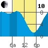 Bush Point tide chart for Thursday, March 10, 2022