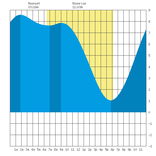 Bush Point tide chart for Friday, March 11, 2022