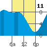 Bush Point tide chart for Friday, March 11, 2022