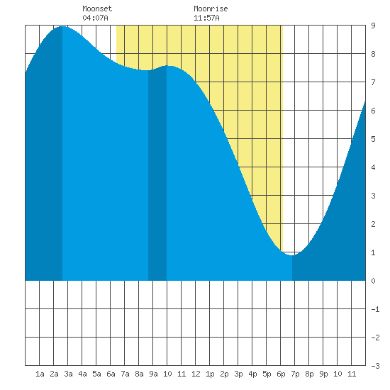 Bush Point tide chart for Saturday, March 12, 2022