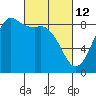 Bush Point tide chart for Saturday, March 12, 2022