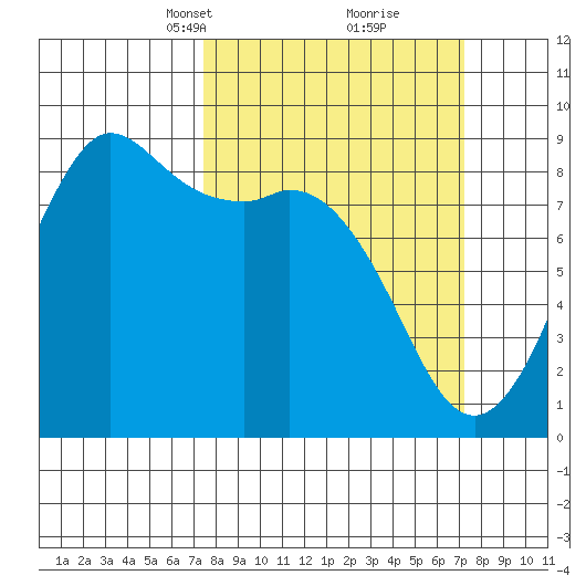 Bush Point tide chart for Sunday, March 13, 2022