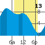 Bush Point tide chart for Sunday, March 13, 2022