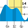 Bush Point tide chart for Monday, March 14, 2022