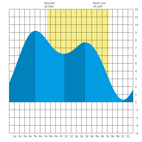 Bush Point tide chart for Tuesday, March 15, 2022
