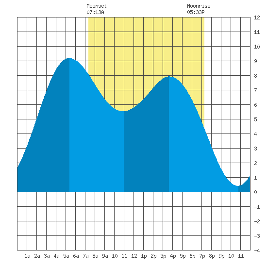 Bush Point tide chart for Wednesday, March 16, 2022