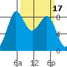 Bush Point tide chart for Thursday, March 17, 2022