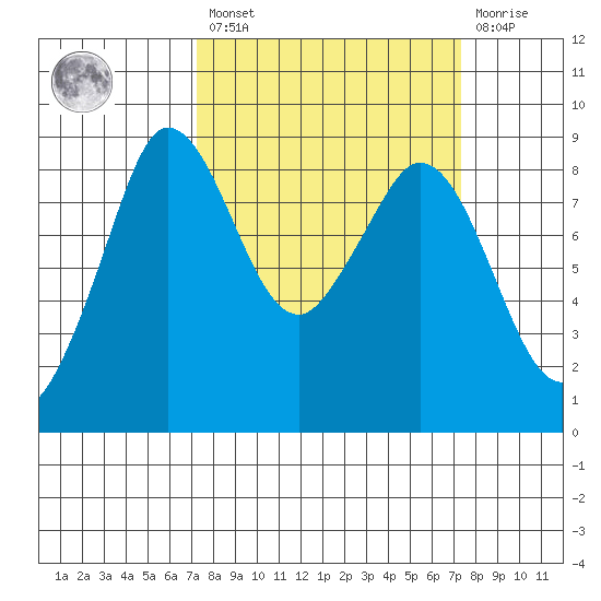 Bush Point tide chart for Friday, March 18, 2022