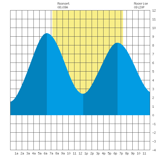 Bush Point tide chart for Saturday, March 19, 2022