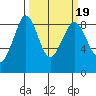 Bush Point tide chart for Saturday, March 19, 2022