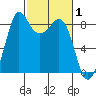 Bush Point tide chart for Tuesday, March 1, 2022
