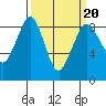 Bush Point tide chart for Sunday, March 20, 2022