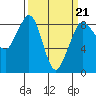 Bush Point tide chart for Monday, March 21, 2022