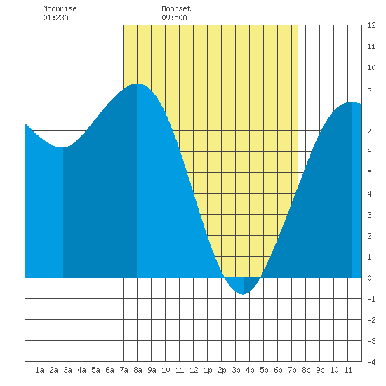 Bush Point tide chart for Wednesday, March 23, 2022